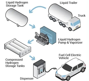 Какви са технологиите за съхранение на водород? (I) - Физически базирано съхранение (газ или течност)