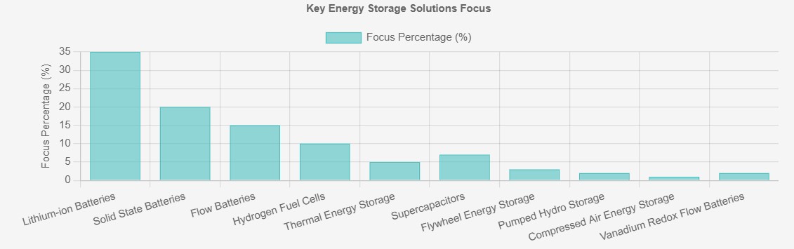 Energy Storage